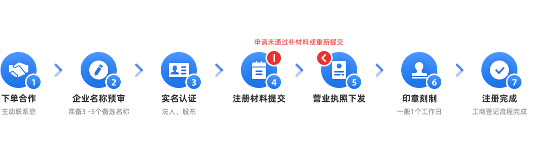 內資有限公司注冊(默認)辦理流程